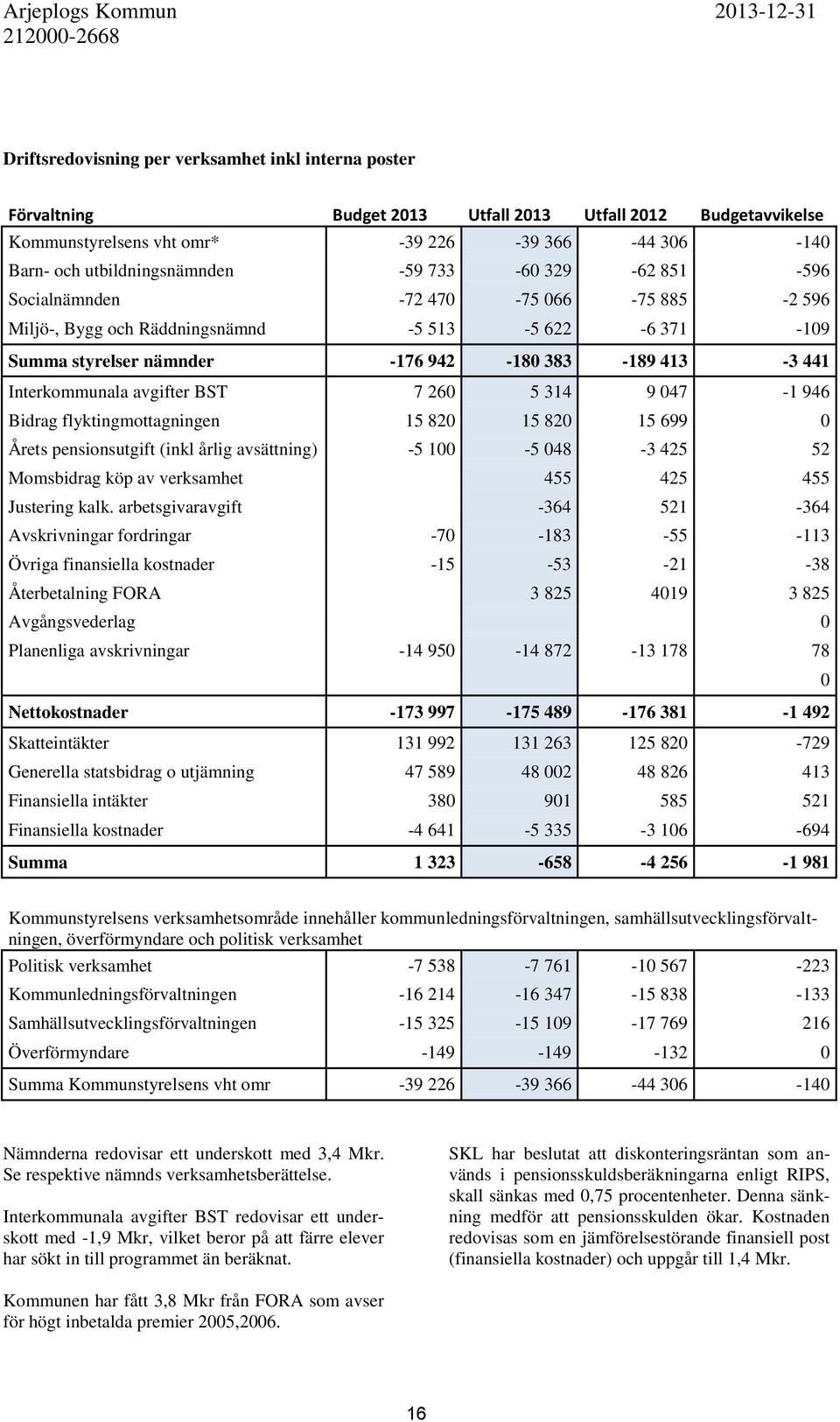 942-180 383-189 413-3 441 Interkommunala avgifter BST 7 260 5 314 9 047-1 946 Bidrag flyktingmottagningen 15 820 15 820 15 699 0 Årets pensionsutgift (inkl årlig avsättning) -5 100-5 048-3 425 52