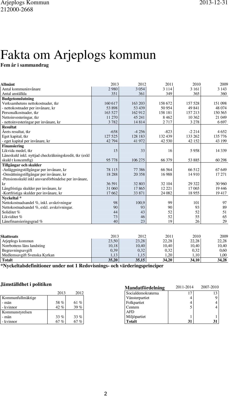 162 912 158 181 157 213 150 565 Nettoinvesteringar, tkr 11 270 45 241 8 462 10 362 21 049 - nettoinvesteringar per invånare, kr 3 782 14 814 2 717 3 278 6 697 Resultat Årets resultat, tkr -658-4