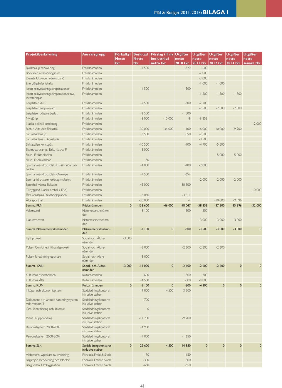 Lekplatser 2010 Fritidsnämnden -2 500-500 -2 200 Lekplatser enl program Fritidsnämnden -2 500-2 500-2 500 Lekplatser tidigare beslut Fritidsnämnden -2 500-1 500 Myrsjö Ip Fritidsnämnden -8 000-10