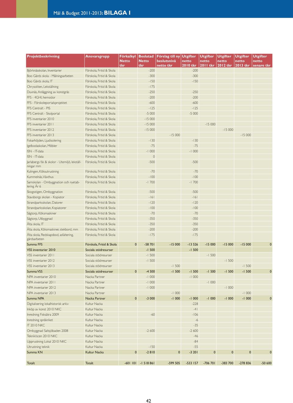 Förskoleportalsprojektet Förskola, Fritid & Skola -600-600 FFS Centralt - PIS Förskola, Fritid & Skola -125-125 FFS Centralt - Skolportal Förskola, Fritid & Skola -5 000-5 000 FFS inventarier 2010