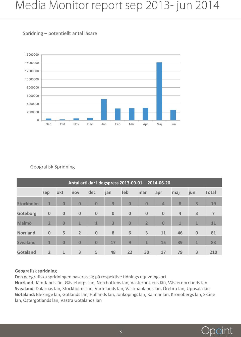 Svealand 1 0 0 0 17 9 1 15 39 1 83 Götaland 2 1 3 5 48 22 30 17 79 3 210 Geografisk spridning Den geografiska spridningen baseras sig på respektive tidnings utgivningsort Norrland: Jämtlands län,