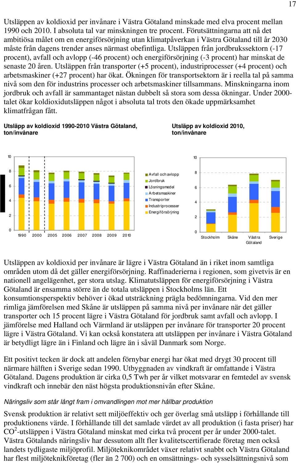 Utsläppen från jordbrukssektorn (-17 procent), avfall och avlopp (-46 procent) och energiförsörjning (-3 procent) har minskat de senaste 20 åren.