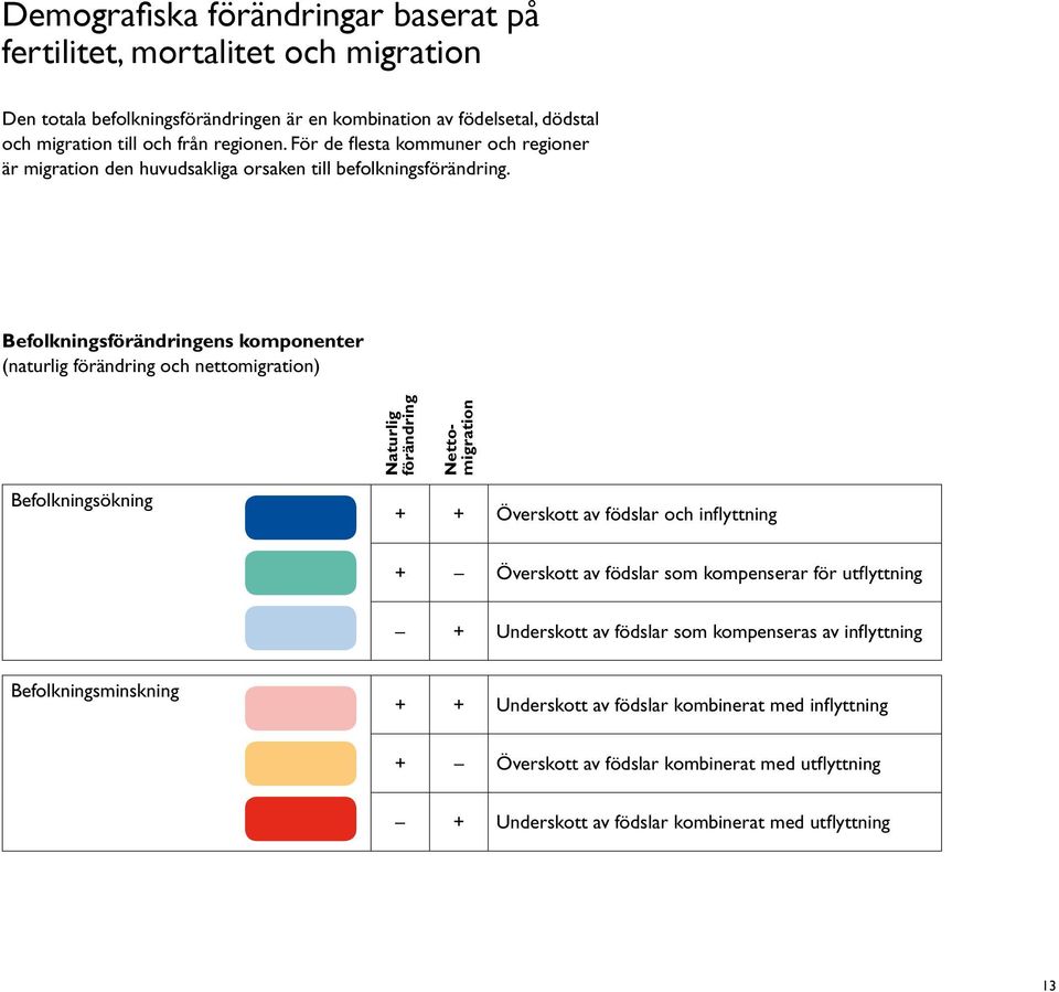 Befolkningsförändringens komponenter (naturlig förändring och nettomigration) Naturlig förändring Nettomigration Befolkningsökning + + Överskott av födslar och inflyttning + Överskott av