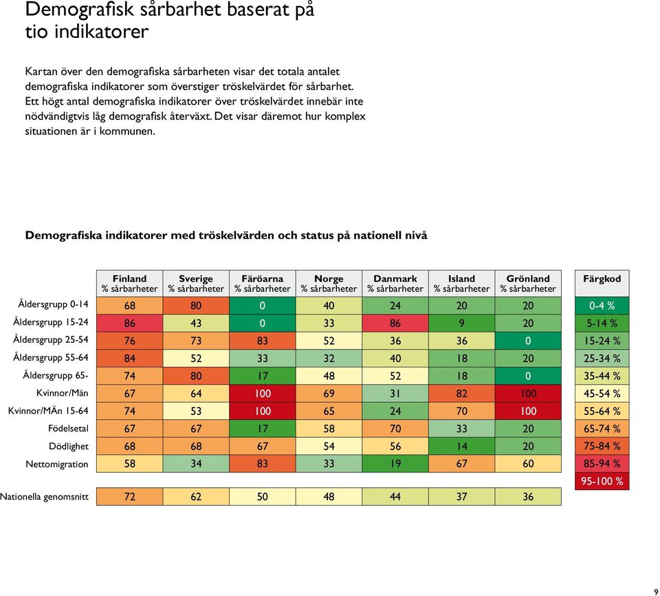 Demografiska indikatorer med tröskelvärden och status på nationell nivå Åldersgrupp 0-14 Åldersgrupp 15-24 Åldersgrupp 25-54 Åldersgrupp 55-64 Åldersgrupp 65- Kvinnor/Män Kvinnor/MÄn 15-64 Födelsetal