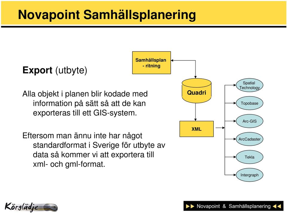 Eftersom man ännu inte har något standardformat i Sverige för utbyte av data så kommer vi att