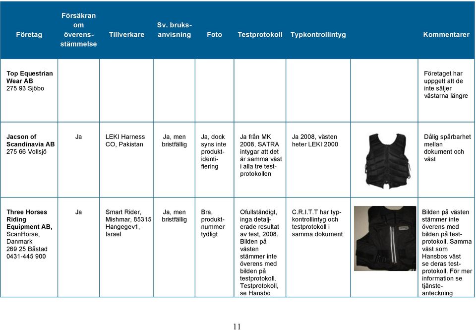 Harness CO, Pakistan, men bristfällig, dock syns inte produktidentifiering från MK 2008, SATRA intygar att det är samma väst i alla tre testprotokollen 2008, västen heter LEKI 2000 Dålig spårbarhet