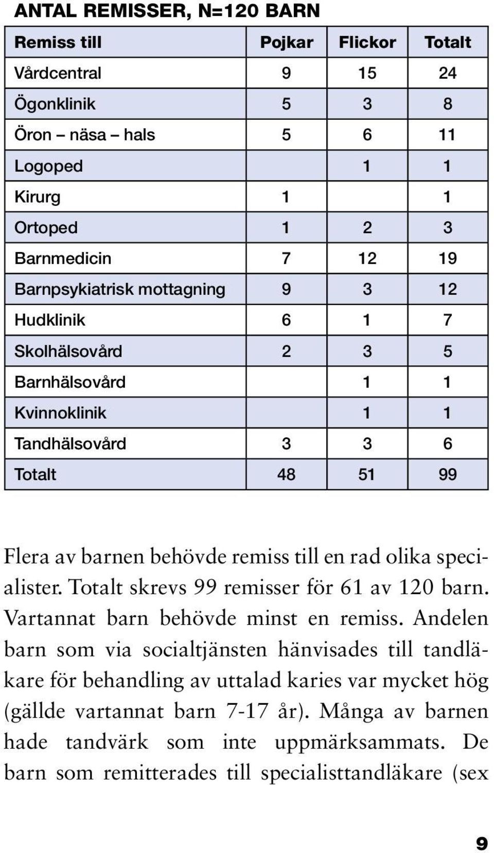 rad olika specialister. Totalt skrevs 99 remisser för 61 av 120 barn. Vartannat barn behövde minst en remiss.