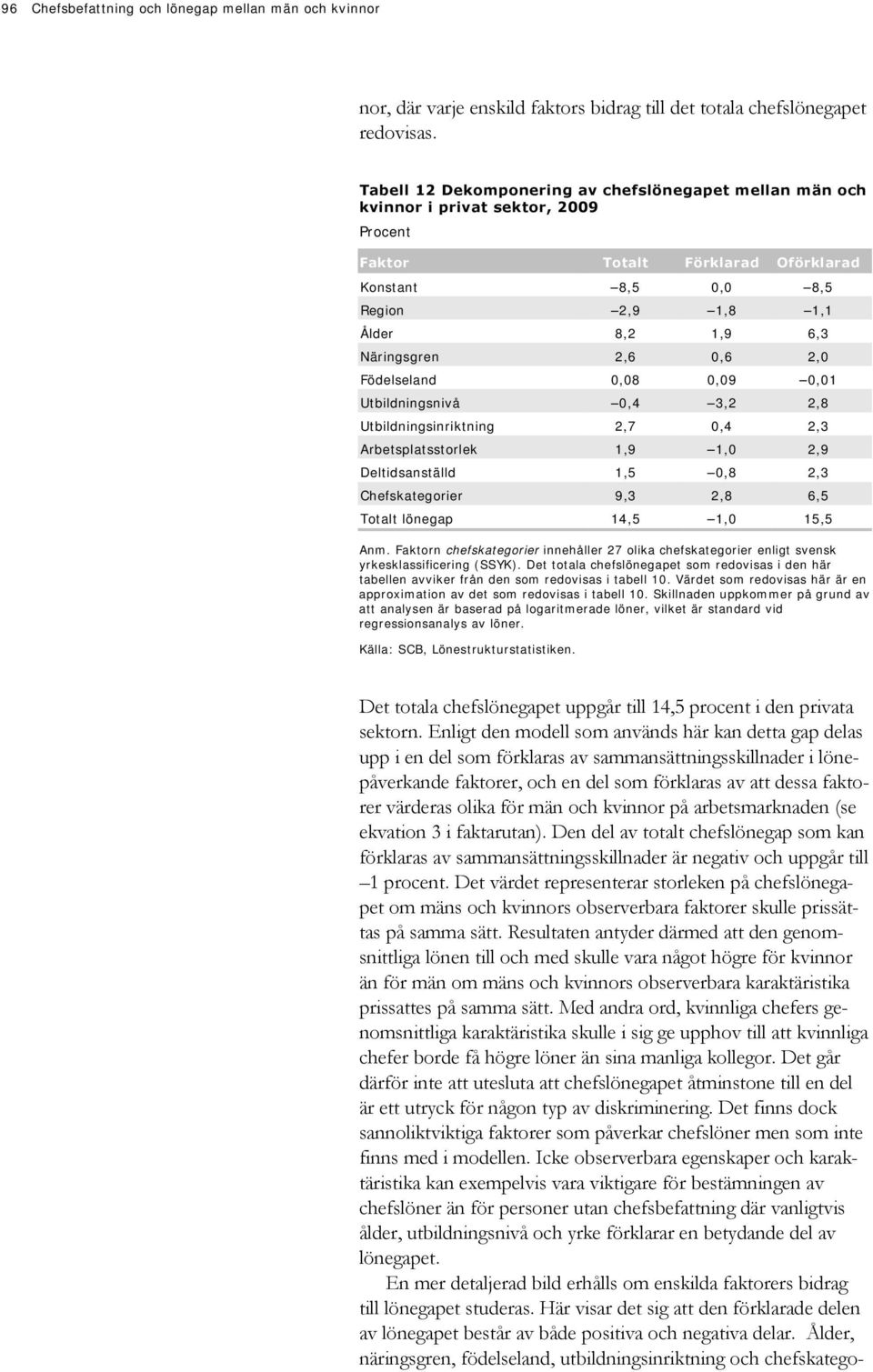 2,6 0,6 2,0 Födelseland 0,08 0,09 0,01 Utbildningsnivå 0,4 3,2 2,8 Utbildningsinriktning 2,7 0,4 2,3 Arbetsplatsstorlek 1,9 1,0 2,9 Deltidsanställd 1,5 0,8 2,3 Chefskategorier 9,3 2,8 6,5 Totalt