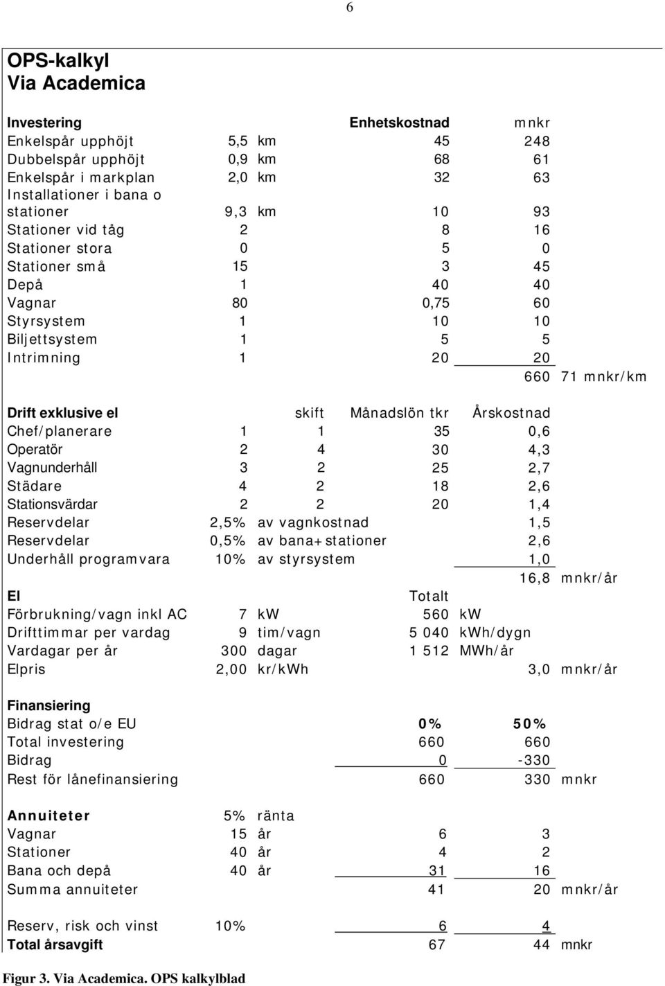 skift Månadslön tkr Årskostnad Chef/planerare 1 1 35 0,6 Operatör 2 4 30 4,3 Vagnunderhåll 3 2 25 2,7 Städare 4 2 18 2,6 Stationsvärdar 2 2 20 1,4 Reservdelar 2,5% av vagnkostnad 1,5 Reservdelar 0,5%