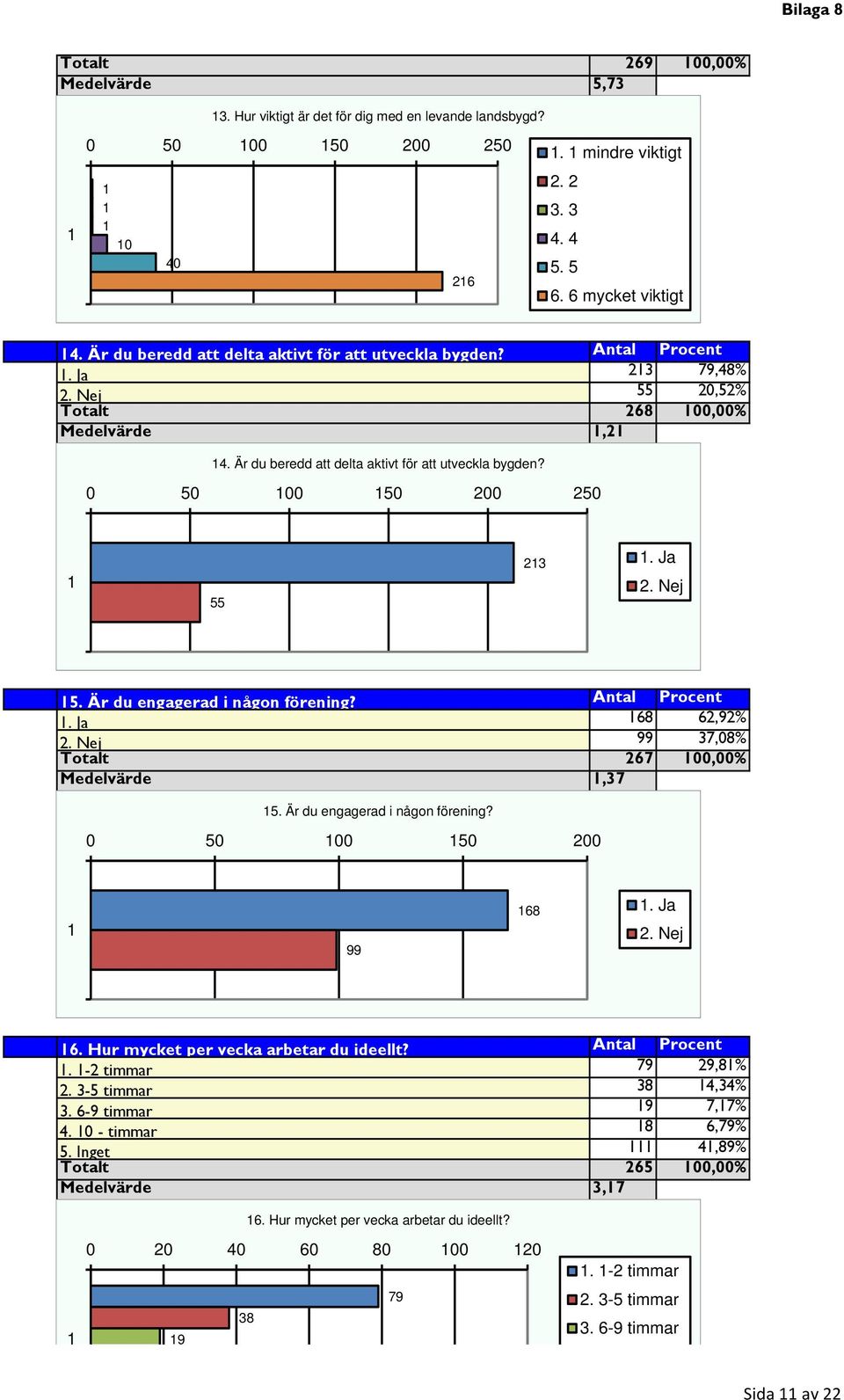 0 0 00 0 200 20 23. Ja 2. Nej. Är du engagerad i någon förening? Antal Procent. Ja 68 62,92% 2. Nej 99 37,08% Totalt 267 00,00% Medelvärde,37. Är du engagerad i någon förening? 0 0 00 0 200 99 68.