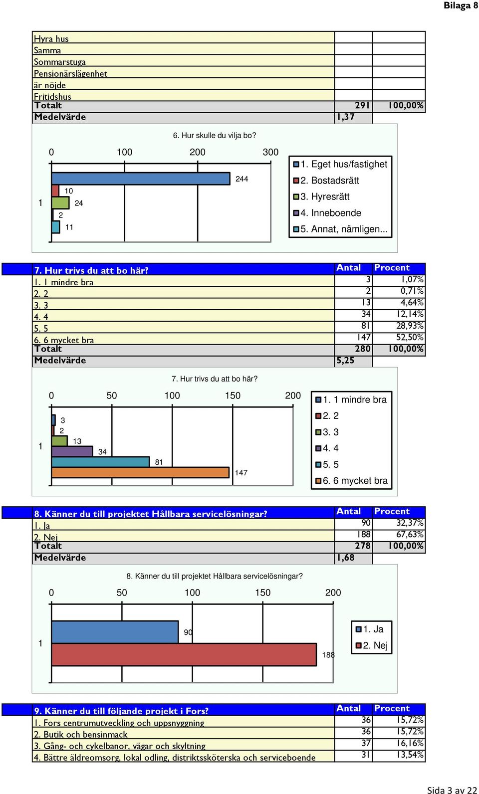 Hur trivs du att bo här? 0 0 00 0 200 3 2 3 34 8 47. mindre bra 2. 2 3. 3 4. 4. 6. 6 mycket bra 8. Känner du till projektet Hållbara servicelösningar? Antal Procent. Ja 90 32,37% 2.