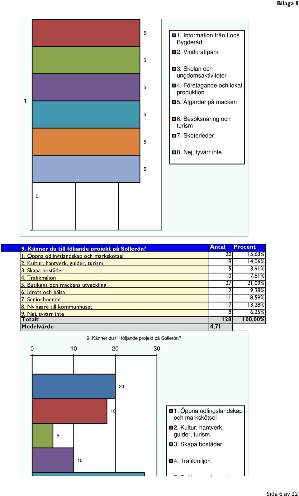 Trafikmiljön 0 7,8%. Butikens och mackens utveckling 27 2,09% 6. Idrott och hälsa 2 9,38% 7. Seniorboende 8,9% 8. Ny ägare till kommunhuset 7 3,28% 9.