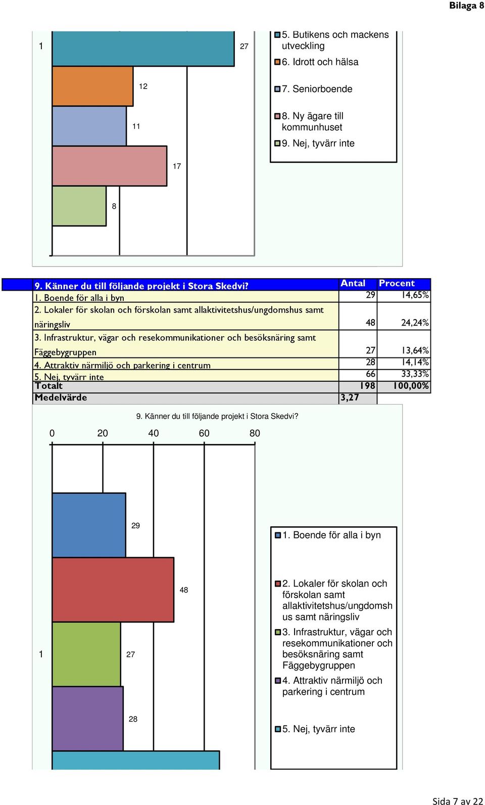 Infrastruktur, vägar och resekommunikationer och besöksnäring samt Fäggebygruppen 27 3,64% 4. Attraktiv närmiljö och parkering i centrum 28 4,4%.