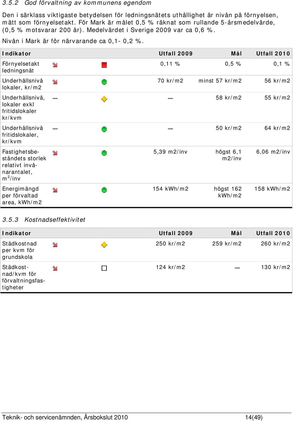 Indikator Utfall 2009 Mål Utfall 2010 Förnyelsetakt ledningsnät Underhållsnivå lokaler, kr/m2 Underhållsnivå, lokaler exkl fritidslokaler kr/kvm Underhållsnivå fritidslokaler, kr/kvm