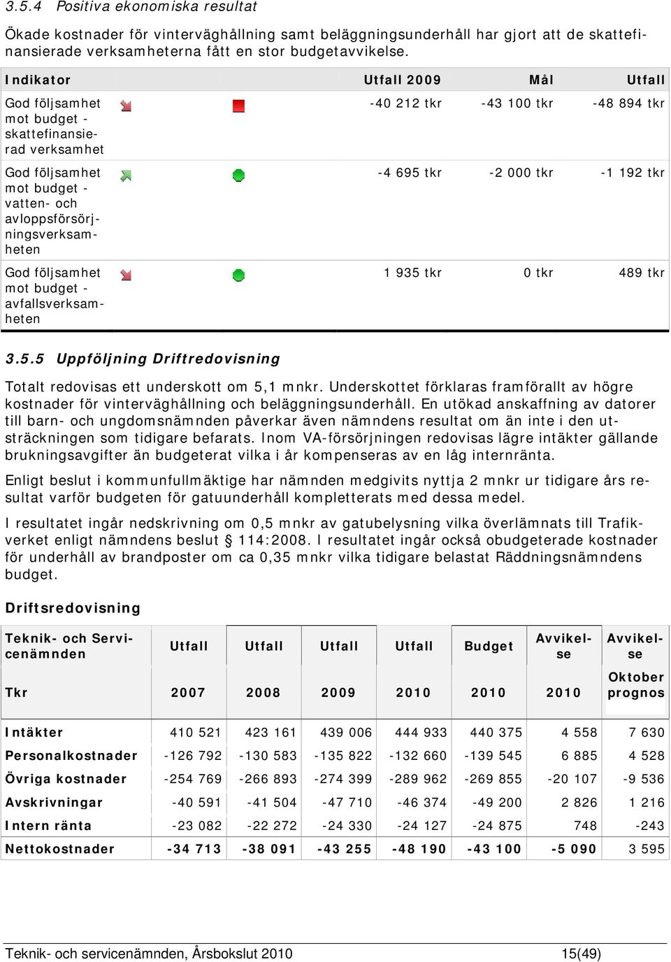 avfallsverksamheten -40 212 tkr -43 100 tkr -48 894 tkr -4 695 tkr -2 000 tkr -1 192 tkr 1 935 tkr 0 tkr 489 tkr 3.5.5 Uppföljning Driftredovisning Totalt redovisas ett underskott om 5,1 mnkr.