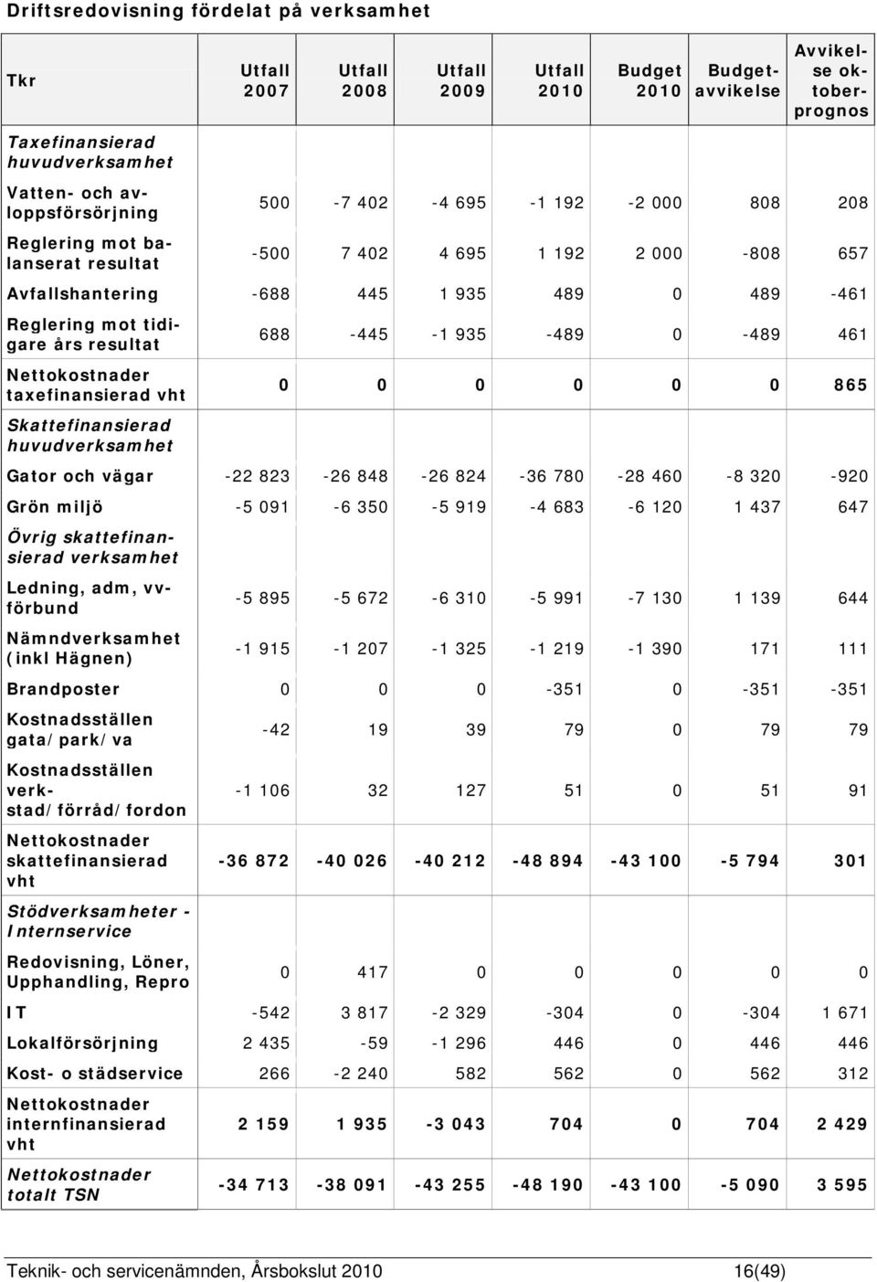 Nettokostnader taxefinansierad vht Skattefinansierad huvudverksamhet 688-445 -1 935-489 0-489 461 0 0 0 0 0 0 865 Gator och vägar -22 823-26 848-26 824-36 780-28 460-8 320-920 Grön miljö -5 091-6