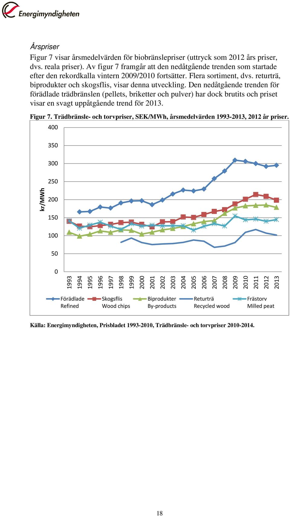 Den nedåtgående trenden för förädlade trädbränslen (pellets, briketter och pulver) har dock brutits och priset visar en svagt uppåtgående trend för 2013. Figur 7.