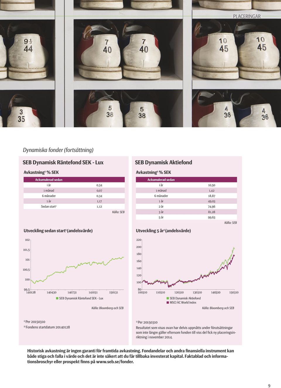 (andelsvärde) 102 220 101, 101 200 180 160 100, 140 100 120 100 99, 140128 140430 140731 141031 10131 SEB Dynamisk Räntefond SEK - Lux SEB Dynamisk räntefond Källa: Bloomberg och SEB 80 2010-03-10