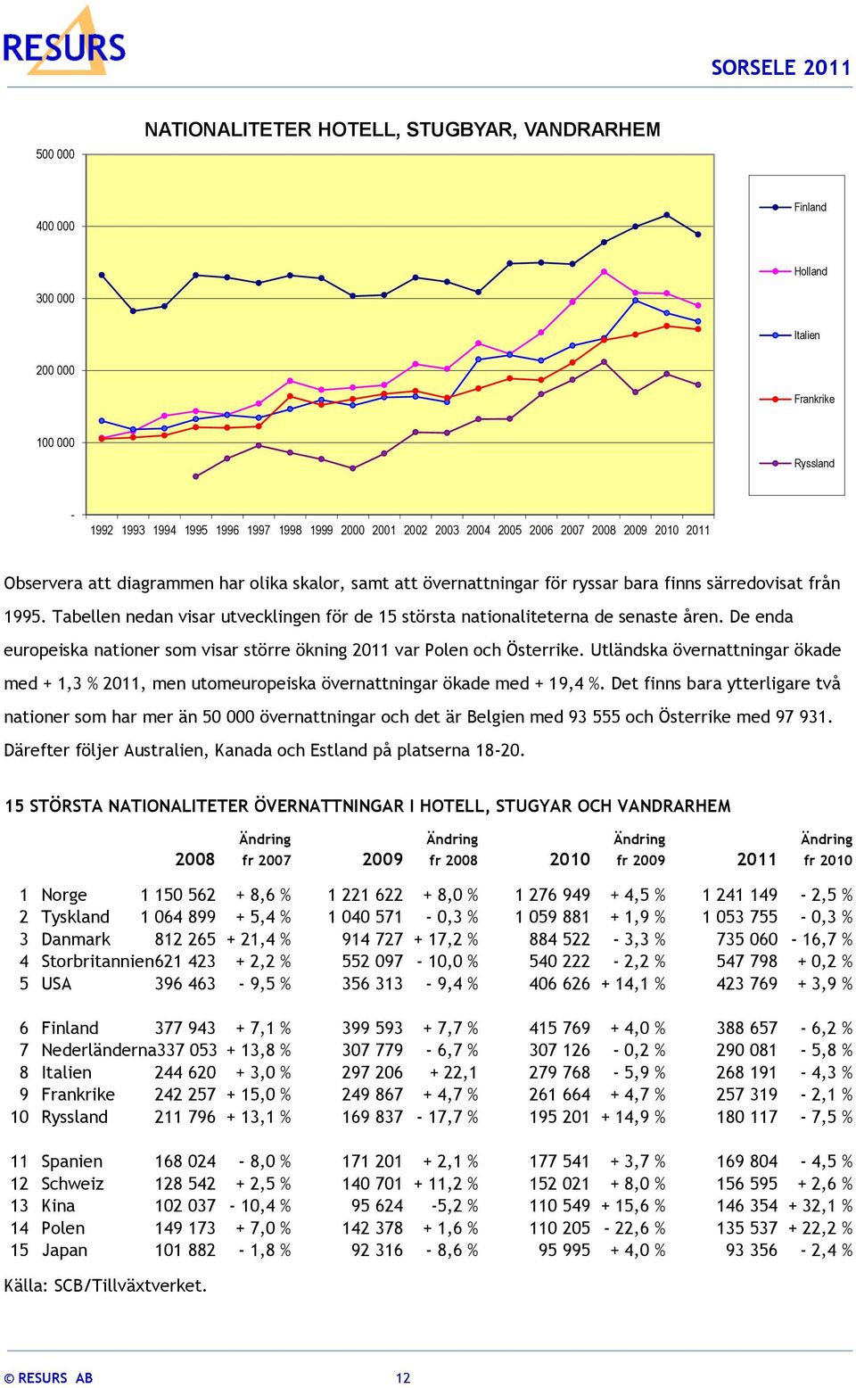 Tabellen nedan visar utvecklingen för de 15 största nationaliteterna de senaste åren. De enda europeiska nationer som visar större ökning 2011 var Polen och Österrike.