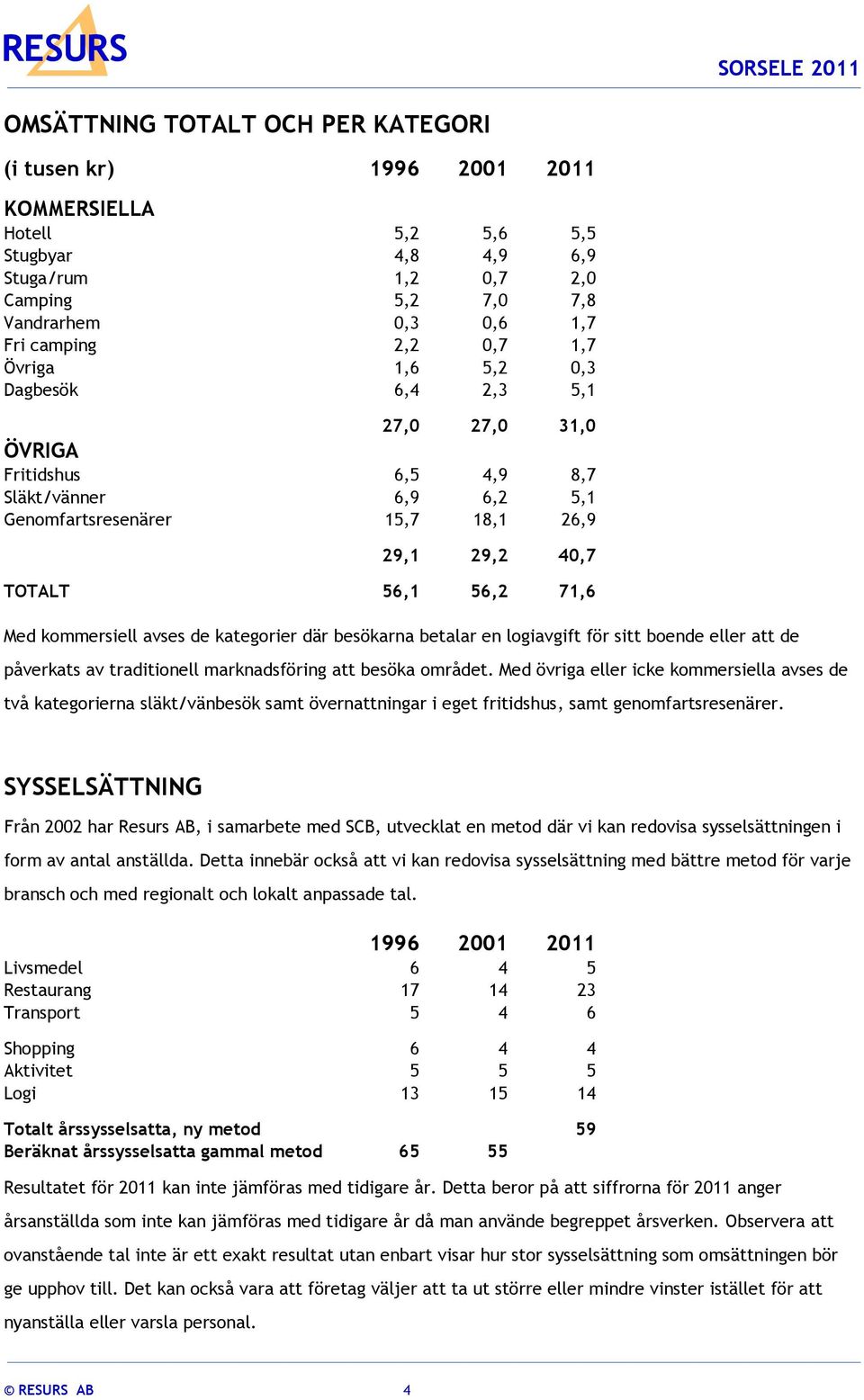 kommersiell avses de kategorier där besökarna betalar en logiavgift för sitt boende eller att de påverkats av traditionell marknadsföring att besöka området.