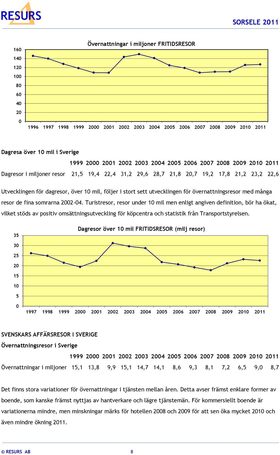 utvecklingen för övernattningsresor med många resor de fina somrarna 2002-04.