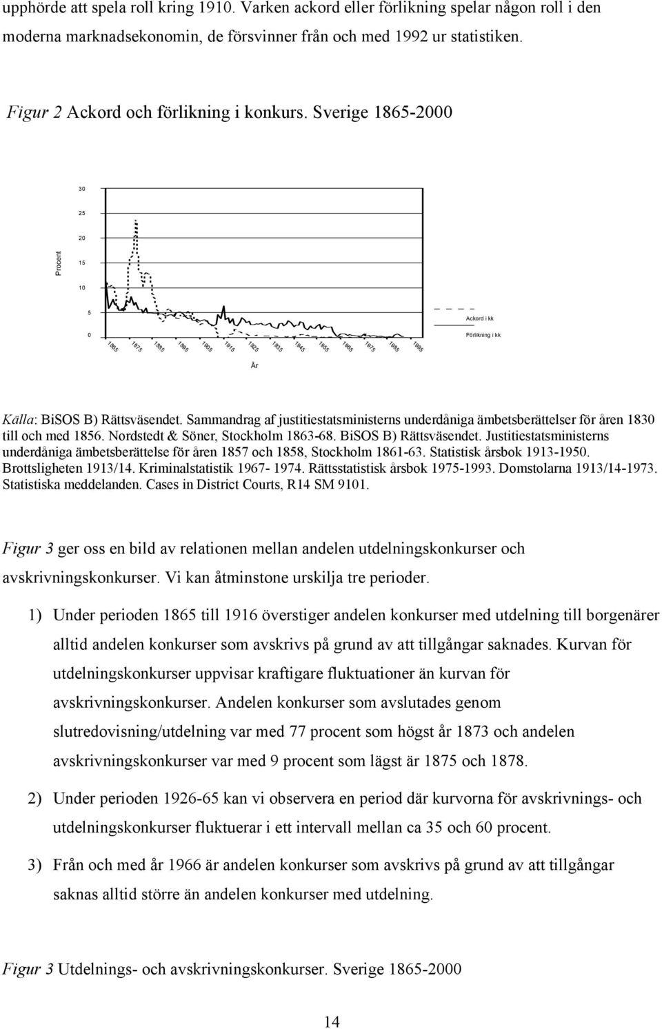 Sverige 1865-2000 30 25 20 Procent 15 10 5 Ackord i kk 0 Förlikning i kk År Källa: BiSOS B) Rättsväsendet.