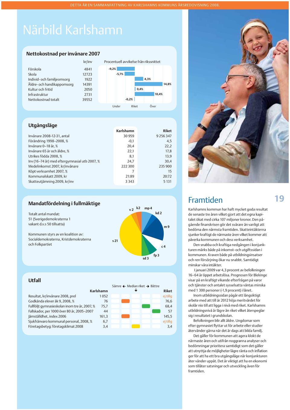 1998 2008, % -0,1 4,5 Invånare 0 18 år, % 20,4 22,2 Invånare 65 år och äldre, % 22,1 17,8 Utrikes födda 2008, % 8,1 13,9 Inv (16 74 år) med eftergymnasial utb 2007, % 24,7 30,4 Medelinkomst 2007,