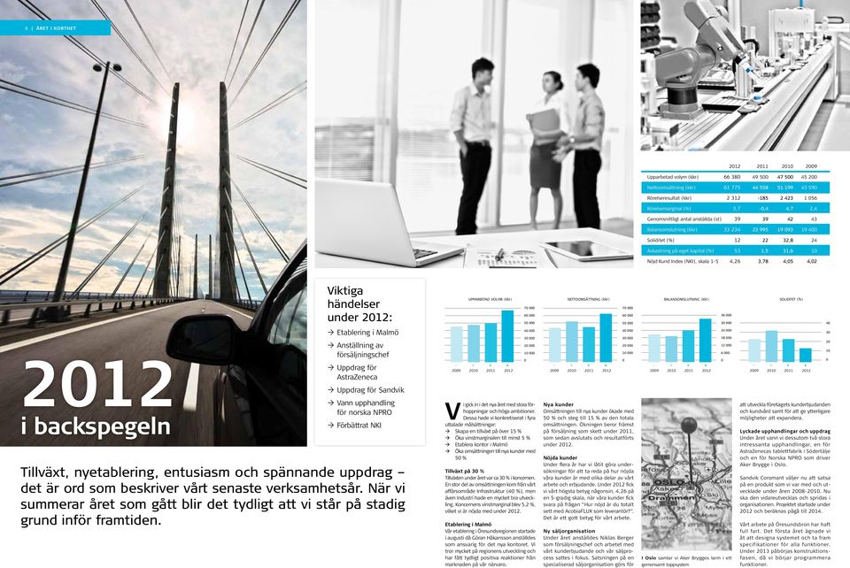 Kund Index (NKI), skala 1-5 4,26 3,78 4,05 4,02 2012 i backspegeln Viktiga händelser under 2012: Etablering i Malmö Anställning av försäljningschef Uppdrag för AstraZeneca Uppdrag för Sandvik Vann