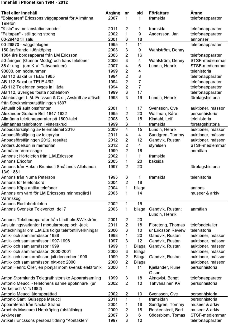 från LM Ericsson 2003 2 16 telefonapparater 50-åringen (Gunnar Modig) och hans telefoner 2006 3 4 Wahlström, Denny STSF-medlemmar 85 år ung! (om K.V.