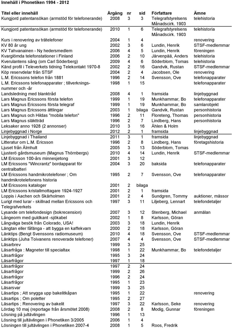 1903 Kurs i renovering av trätelefoner 2004 1 4 renovering KV 80 år ung 2002 3 6 Lundin, Henrik STSF-medlemmar KV Tahvanainen - Ny hedersmedlem 2006 4 5 Lundin, Henrik föreningen Kvarglömda