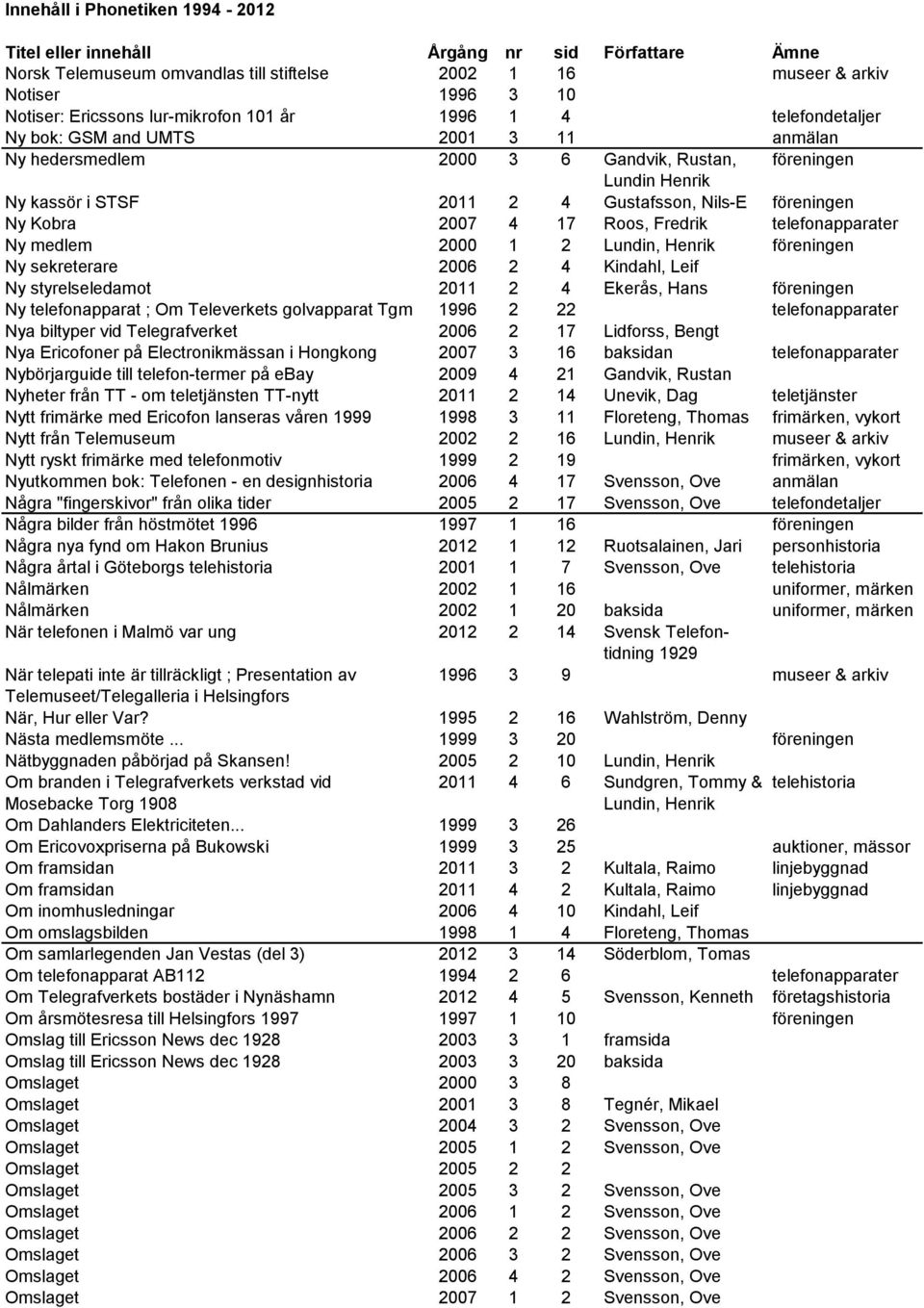 Henrik föreningen Ny sekreterare 2006 2 4 Kindahl, Leif Ny styrelseledamot 2011 2 4 Ekerås, Hans föreningen Ny telefonapparat ; Om Televerkets golvapparat Tgm 1996 2 22 telefonapparater Nya biltyper
