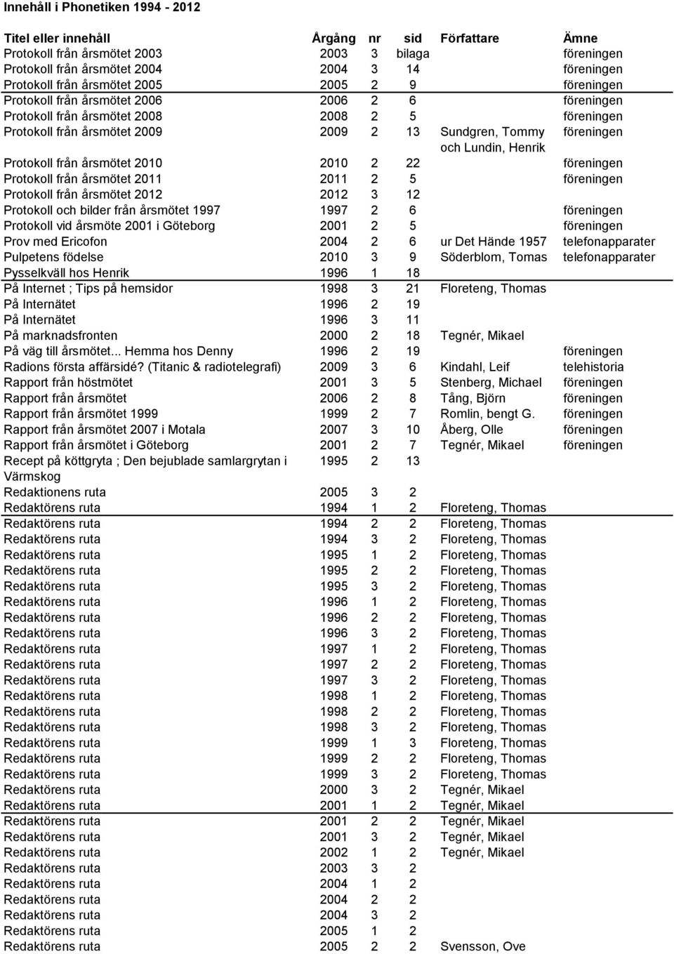 Protokoll från årsmötet 2011 2011 2 5 föreningen Protokoll från årsmötet 2012 2012 3 12 Protokoll och bilder från årsmötet 1997 1997 2 6 föreningen Protokoll vid årsmöte 2001 i Göteborg 2001 2 5