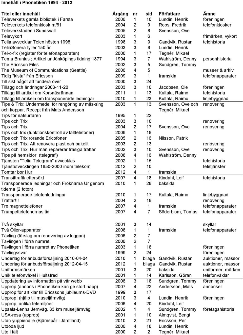 telefonapparaten) 2000 1 17 Tegnér, Mikael Tema Brunius ; Artikel ur Jönköpings tidning 1877 1994 3 7 Wahlström, Denny personhistoria The Ericsson Files 2002 3 5 Sundgren, Tommy The Museum of