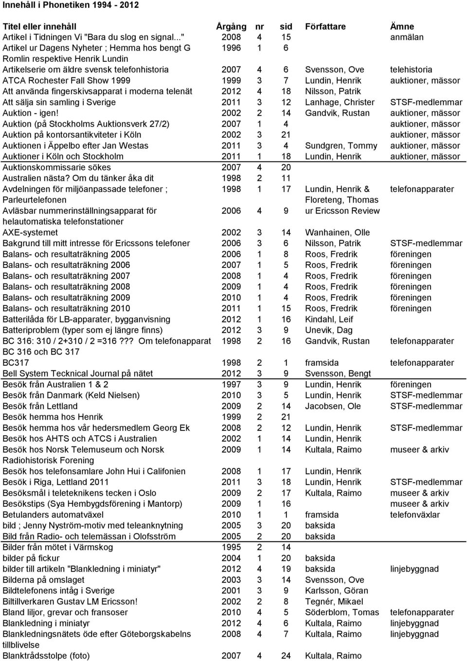 Rochester Fall Show 1999 1999 3 7 Lundin, Henrik auktioner, mässor Att använda fingerskivsapparat i moderna telenät 2012 4 18 Nilsson, Patrik Att sälja sin samling i Sverige 2011 3 12 Lanhage,