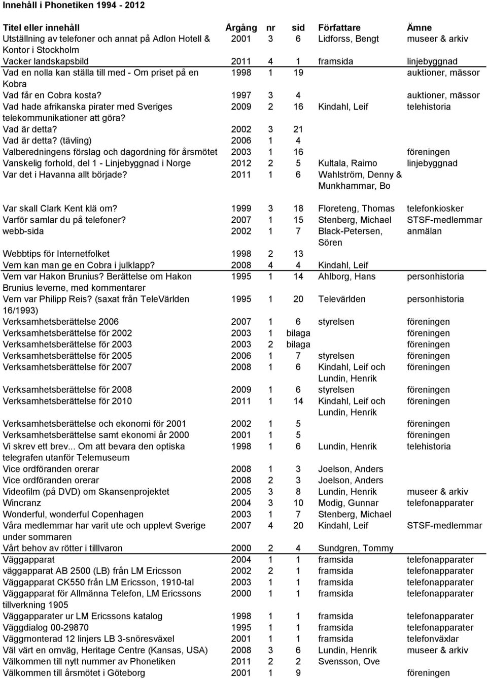 1997 3 4 auktioner, mässor Vad hade afrikanska pirater med Sveriges 2009 2 16 Kindahl, Leif telehistoria telekommunikationer att göra? Vad är detta? 2002 3 21 Vad är detta?