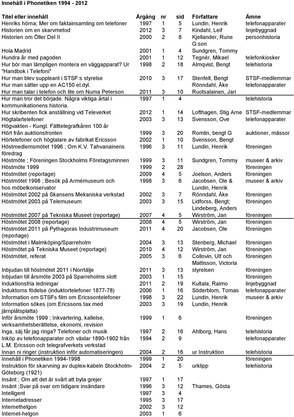 Ur 1998 2 18 Almqvist, Bengt telehistoria "Handbok i Telefoni" Hur man blev suppleant i STSF:s styrelse 2010 3 17 Stenfelt, Bengt STSF-medlemmar Hur man sätter upp en AC150 el.dyl.