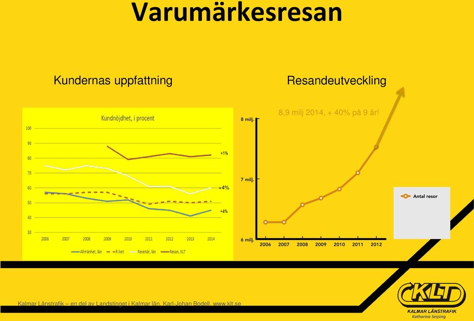 +4% Kalmar Länstrafik en del av Landstinget i