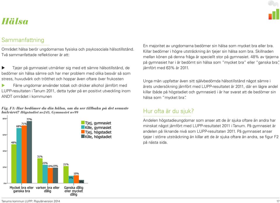 trötthet och hoppar även oftare över frukosten u Färre ungdomar använder tobak och dricker alkohol jämfört med LUPP-resultaten i Tanum 2011, detta tyder på en positivt utveckling inom ANDT området i