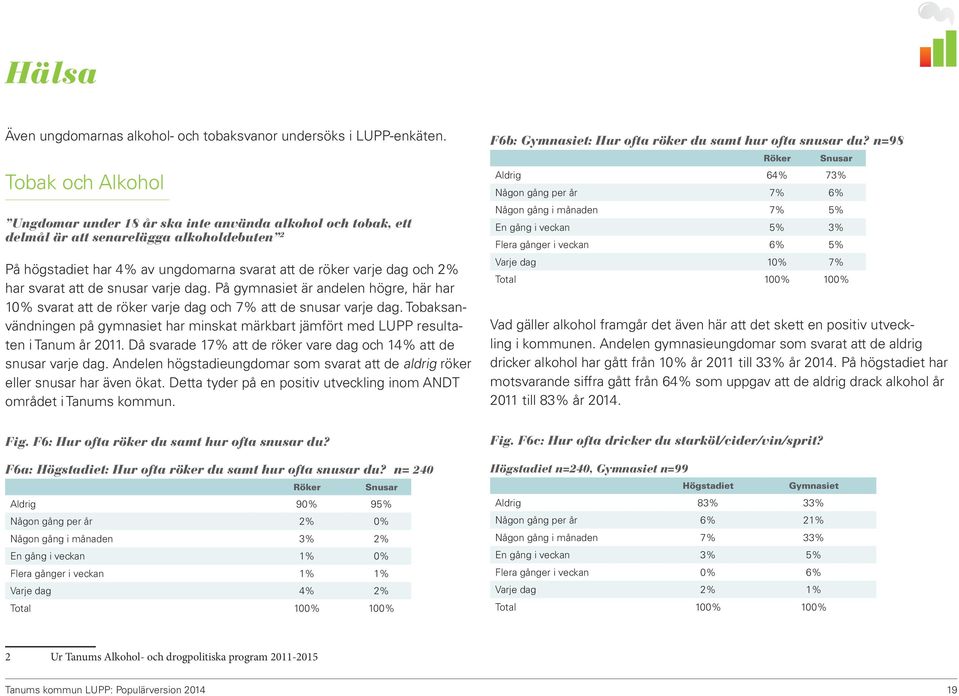 svarat att de snusar varje dag. På gymnasiet är andelen högre, här har 10% svarat att de röker varje dag och 7% att de snusar varje dag.