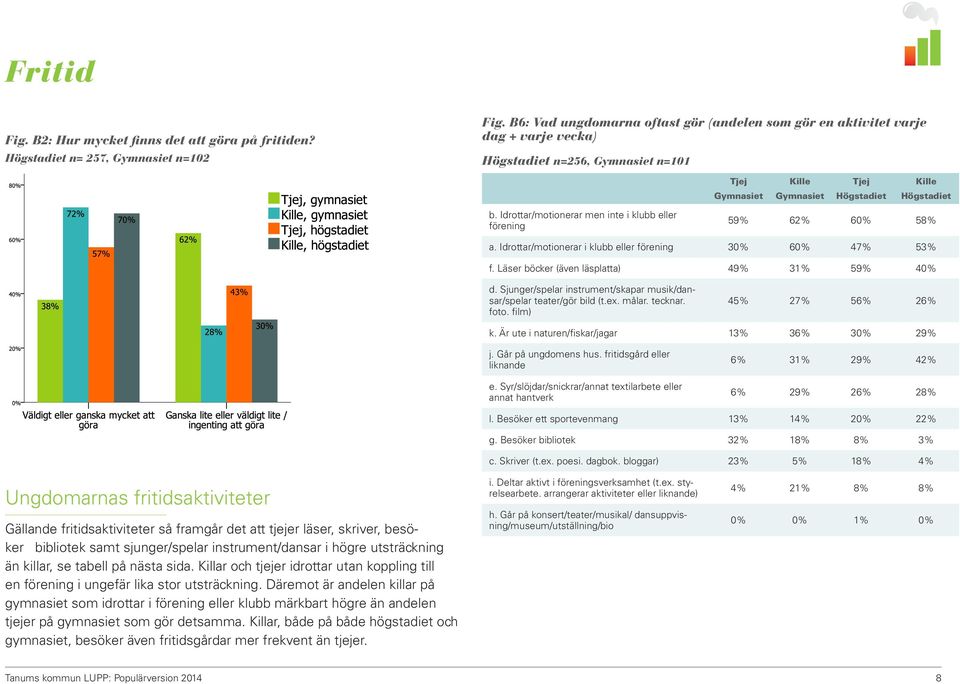 Idrottar/motionerar men inte i klubb eller förening 59% 62% 60% 58% a. Idrottar/motionerar i klubb eller förening 30% 60% 47% 53% f. Läser böcker (även läsplatta) 49% 31% 59% 40% d.