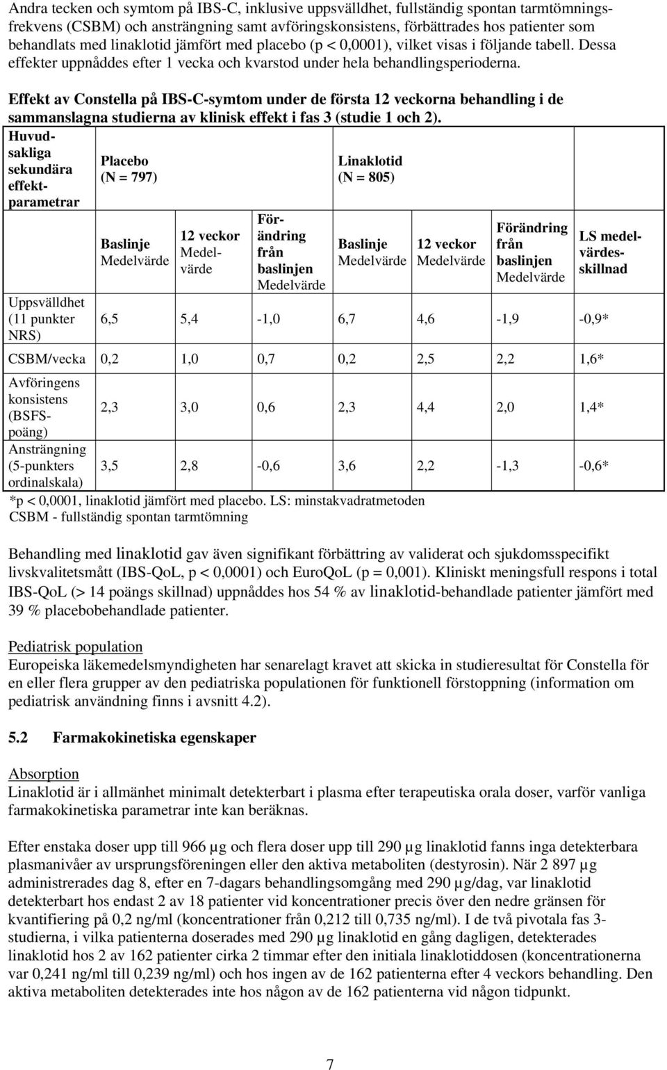 Effekt av Constella på IBS-C-symtom under de första 12 veckorna behandling i de sammanslagna studierna av klinisk effekt i fas 3 (studie 1 och 2).