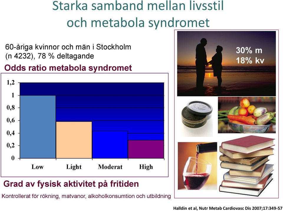 0 Low Light Moderat High Grad av fysisk aktivitet på fritiden Kontrollerat för rökning,