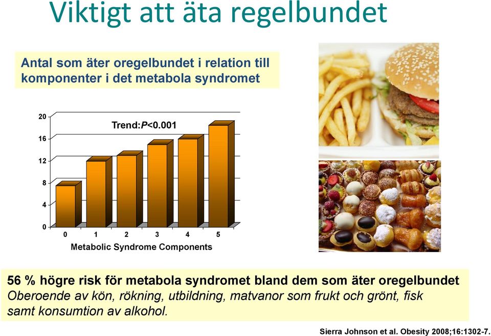 001 12 8 4 0 0 1 2 3 4 5 Metabolic Syndrome Components 56 % högre risk för metabola syndromet bland