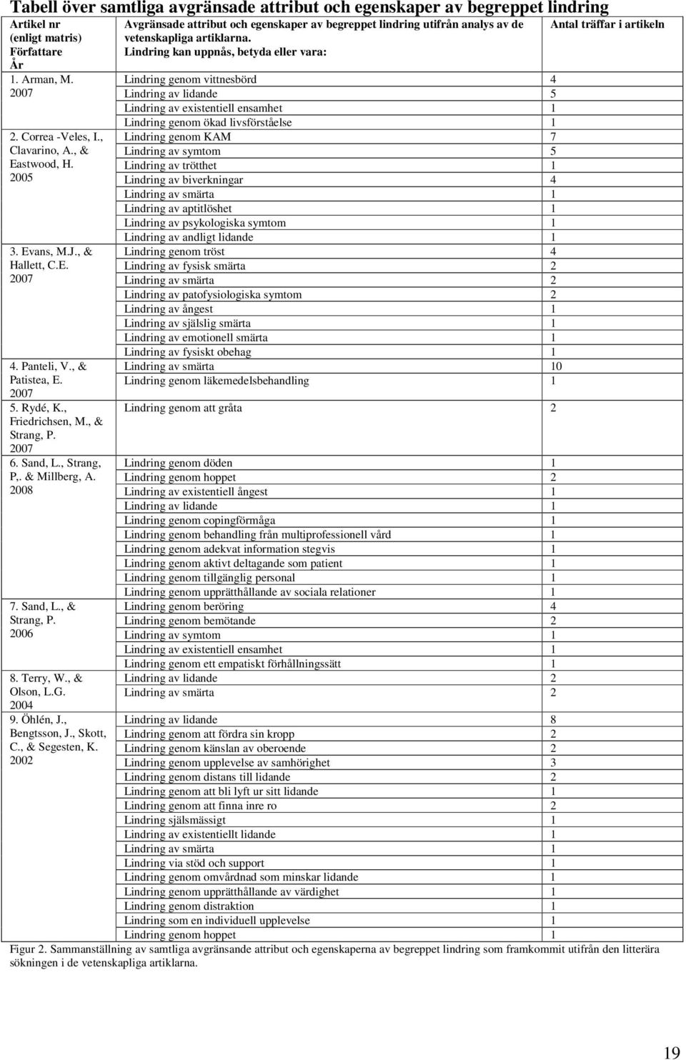 Terry, W., & Olson, L.G. 2004 9. Öhlén, J., Bengtsson, J., Skott, C., & Segesten, K. 2002 Avgränsade attribut och egenskaper av begreppet lindring utifrån analys av de vetenskapliga artiklarna.