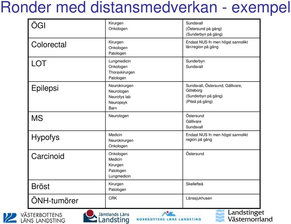 Lungmedicin Kirurgen Patologen CRK Sundsvall (Östersund på gång) (Sunderbyn på gång) Endast NUS fn men högst sannolikt län/region på gång Sunderbyn Sundsvall Sundsvall,