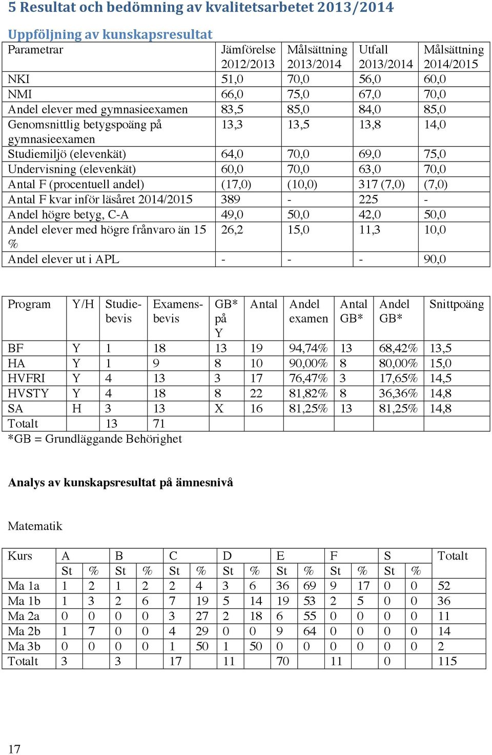 70,0 63,0 70,0 Antal F (procentuell andel) (17,0) (10,0) 317 (7,0) (7,0) Antal F kvar inför läsåret 2014/2015 389-225 - Andel högre betyg, C-A 49,0 50,0 42,0 50,0 Andel elever med högre frånvaro än