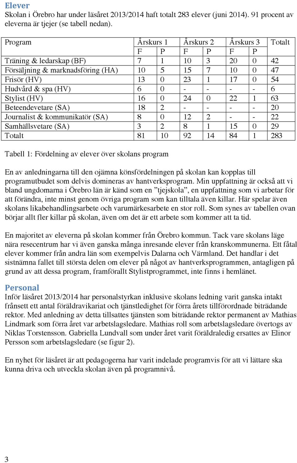 6 0 - - - - 6 Stylist (HV) 16 0 24 0 22 1 63 Beteendevetare (SA) 18 2 - - - - 20 Journalist & kommunikatör (SA) 8 0 12 2 - - 22 Samhällsvetare (SA) 3 2 8 1 15 0 29 Totalt 81 10 92 14 84 1 283 Tabell