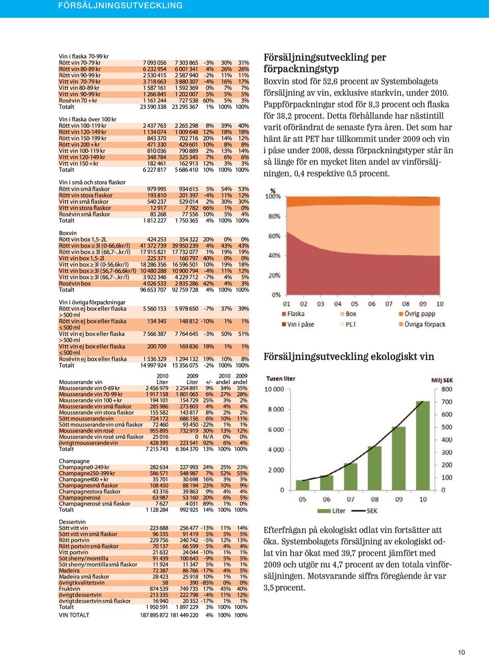 Det som har hänt är att PET har tillkommit under 2009 och vin i påse under 2008, dessa förpackningstyper står än så länge för en mycket liten andel av vinförsäljningen, 0,4 respektive 0,5 procent.