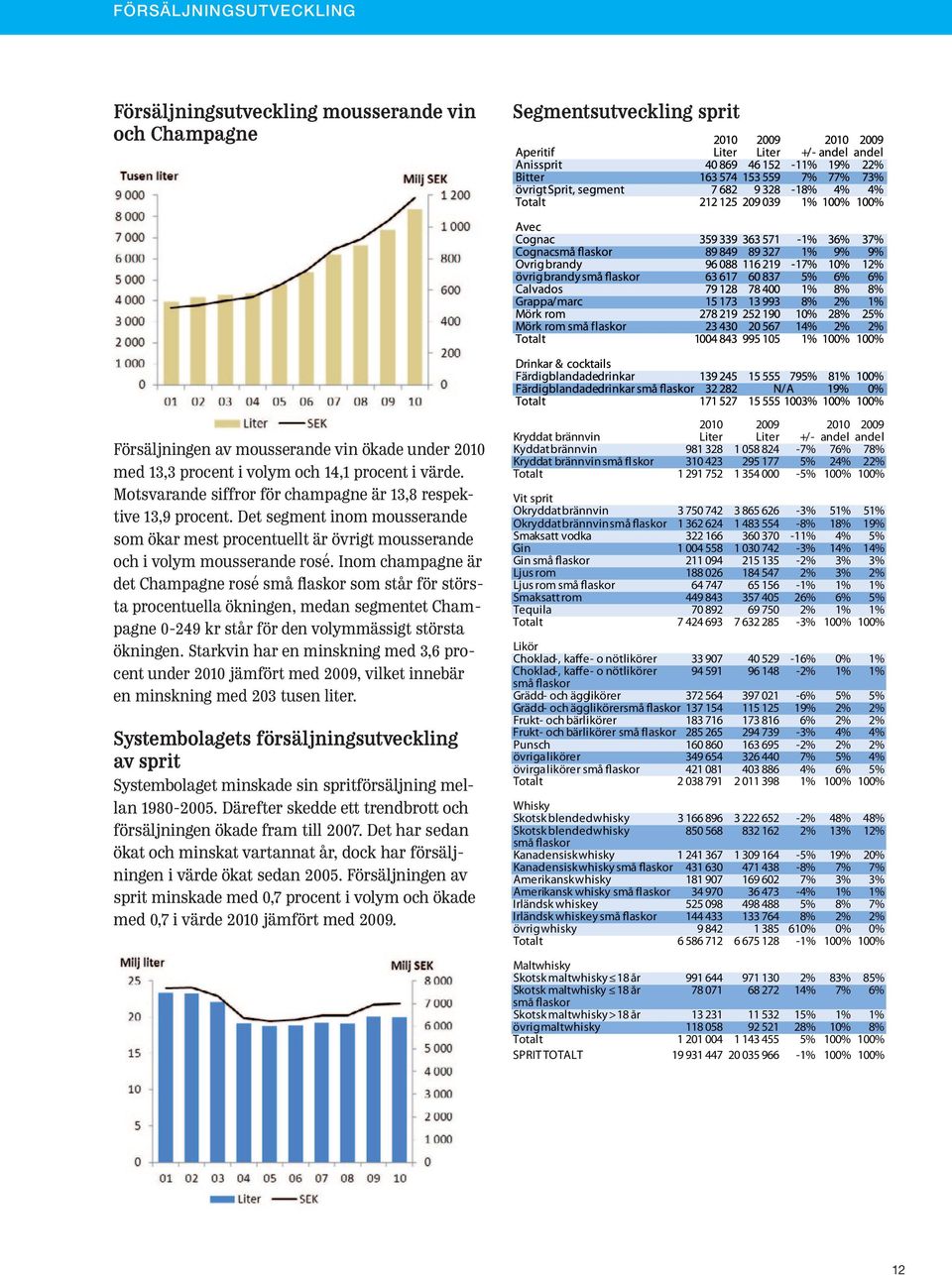Inom champagne är det Champagne rosé små flaskor som står för största procentuella ökningen, medan segmentet Champagne 0-249 kr står för den volymmässigt största ökningen.