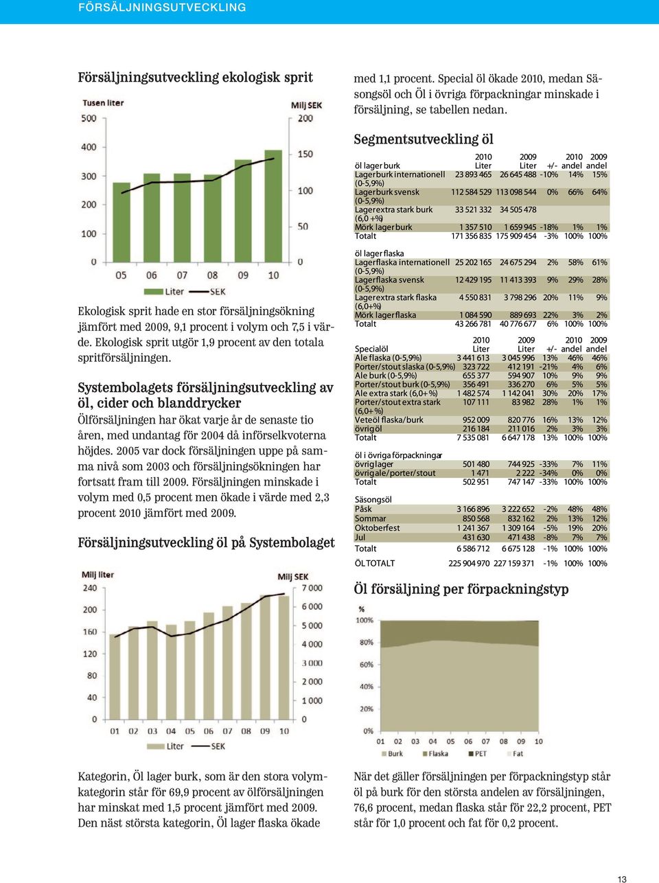 Systembolagets försäljningsutveckling av öl, cider och blanddrycker Ölförsäljningen har ökat varje år de senaste tio åren, med undantag för 2004 då införselkvoterna höjdes.